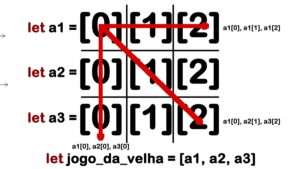 Primeira versão do algoritmo no seu primeiro loop, elemento da vez: a1[0]