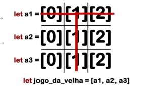Segundo loop, o elemento da vez é a1[1]