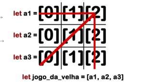 Terceiro loop, o elemento da vez é a1[2]